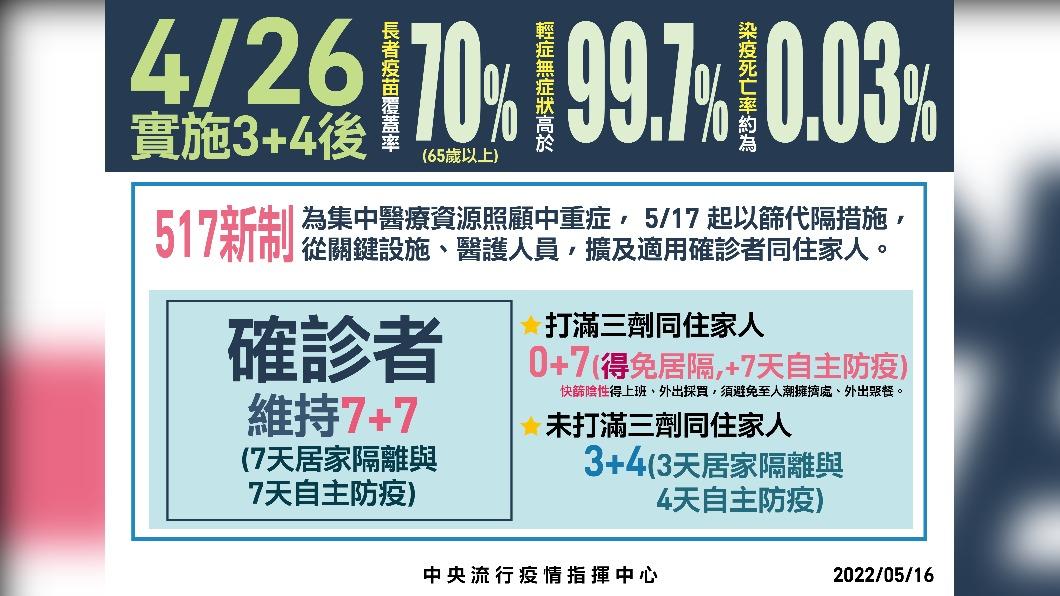517新制以篩代隔措施。（圖／中央流行疫情指揮中心） 
