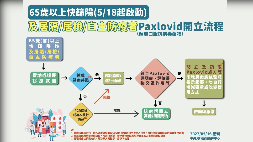 65歲以上快篩陽(5/18啟動),及居隔/居檢/自主防疫者Paxlovid開立流程。(圖/中央流行疫情指揮中心)