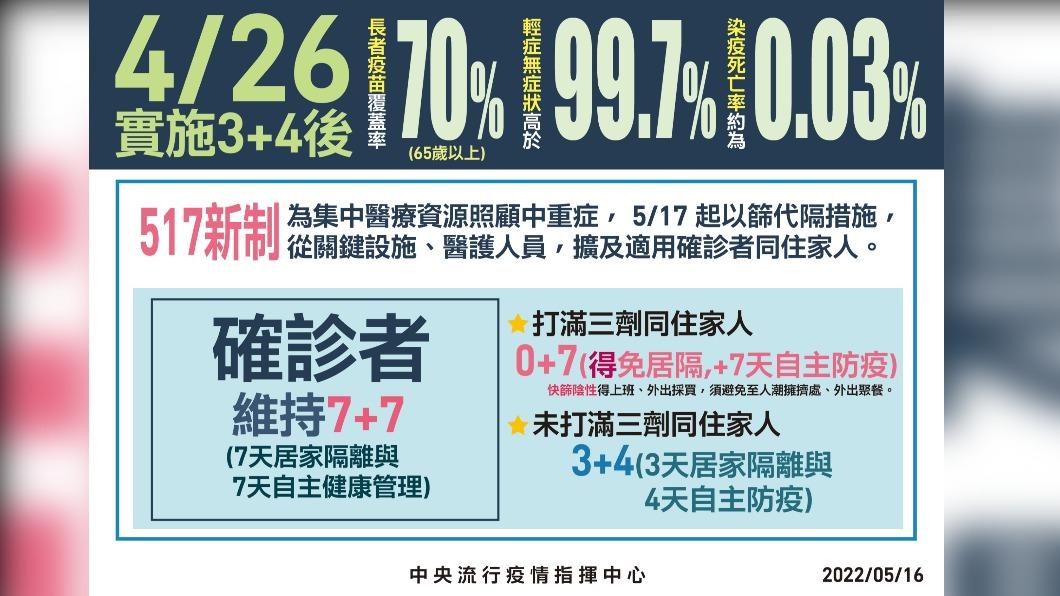 517新制以篩代隔措施。(圖/中央流行疫情指揮中心)