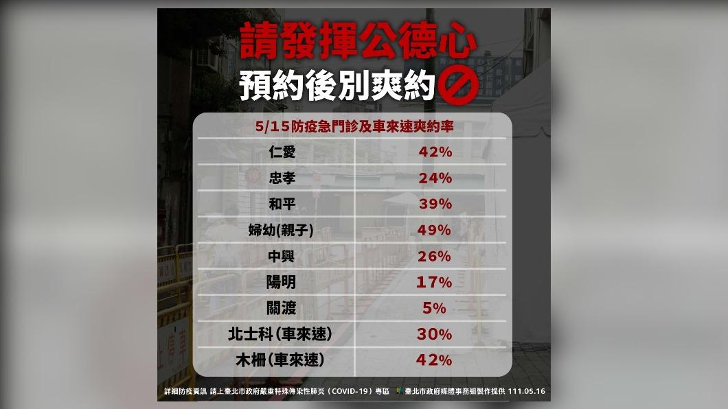 約了不來!篩檢站被狂放鴿子 柯文哲:氣死!之後記下身分證號