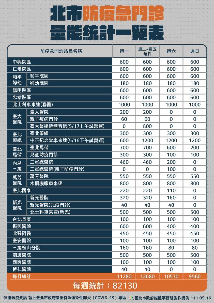 北市防疫急門診量能統計。(圖/北市府提供)