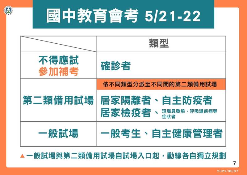國中會考週六登場 居隔早算、染疫考生應考資格一次看