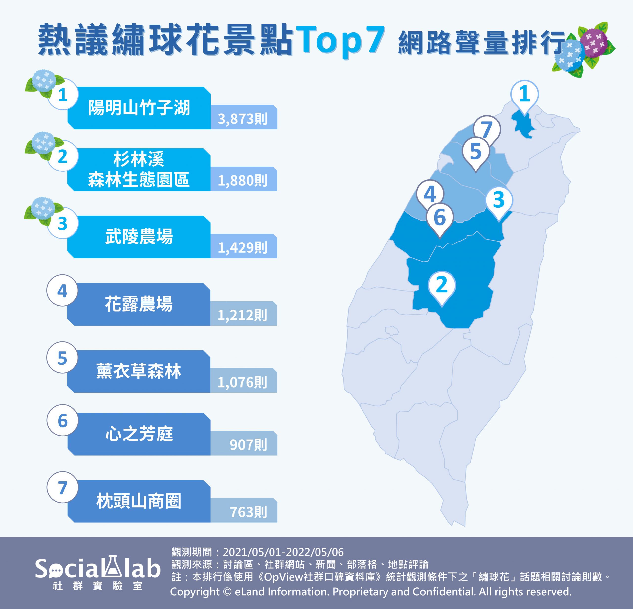熱議繡球花景點Top7網路聲量排行。（圖／社群實驗室）