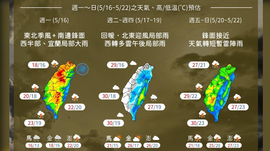 今降雨終於趨緩!週二至週四回暖偶見陽光 週五又轉雨