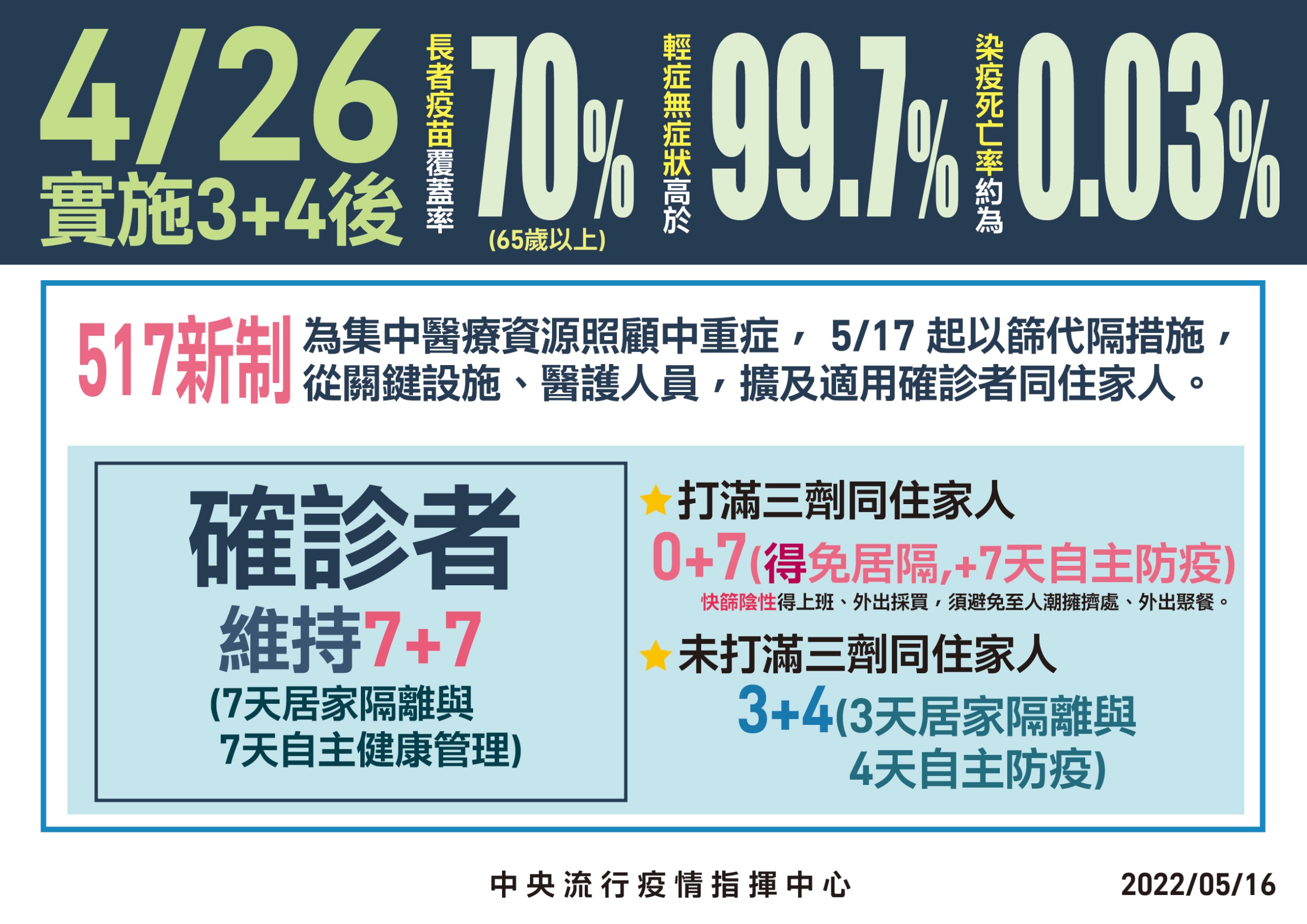 517新制以篩代隔措施。(圖/中央流行疫情指揮中心)