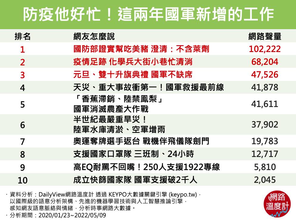  防疫他好忙！這兩年國軍新增的工作。（圖／網路溫度計）