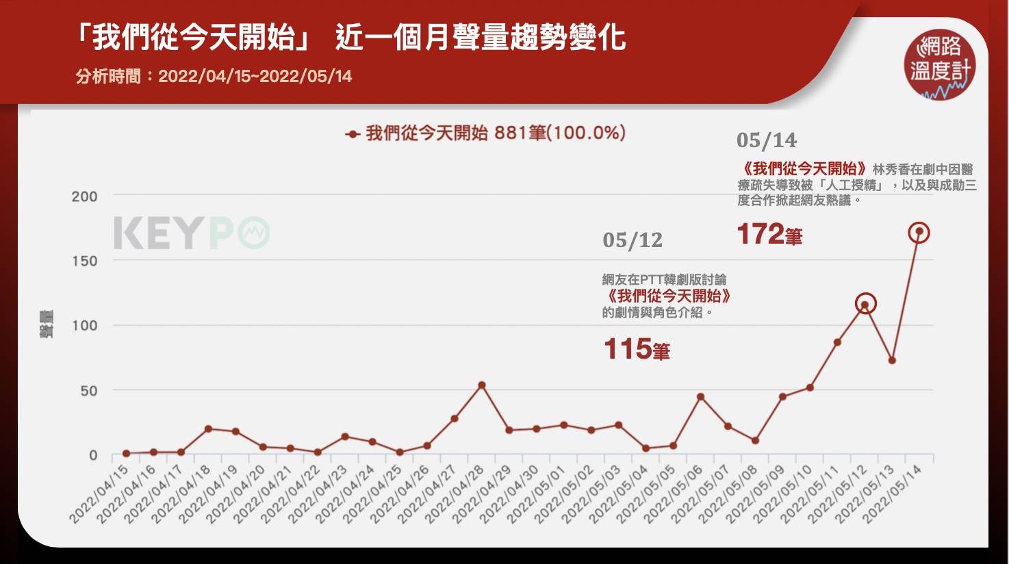 「我們從今天開始」近一個月聲量趨勢變化。（圖／網路溫度計）