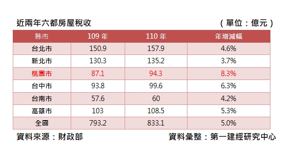 近兩年六都房屋稅收。(圖/第一建經提供)