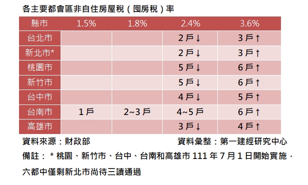 各主要都會區非自住房屋稅(囤房稅)率。(圖/第一建經提供)