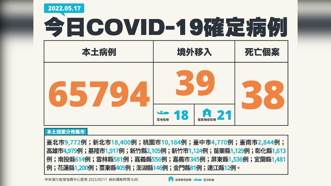 今（17）日新增本土65794例、境外移入39例、38死亡。（圖／中央流行疫情指揮中心）
