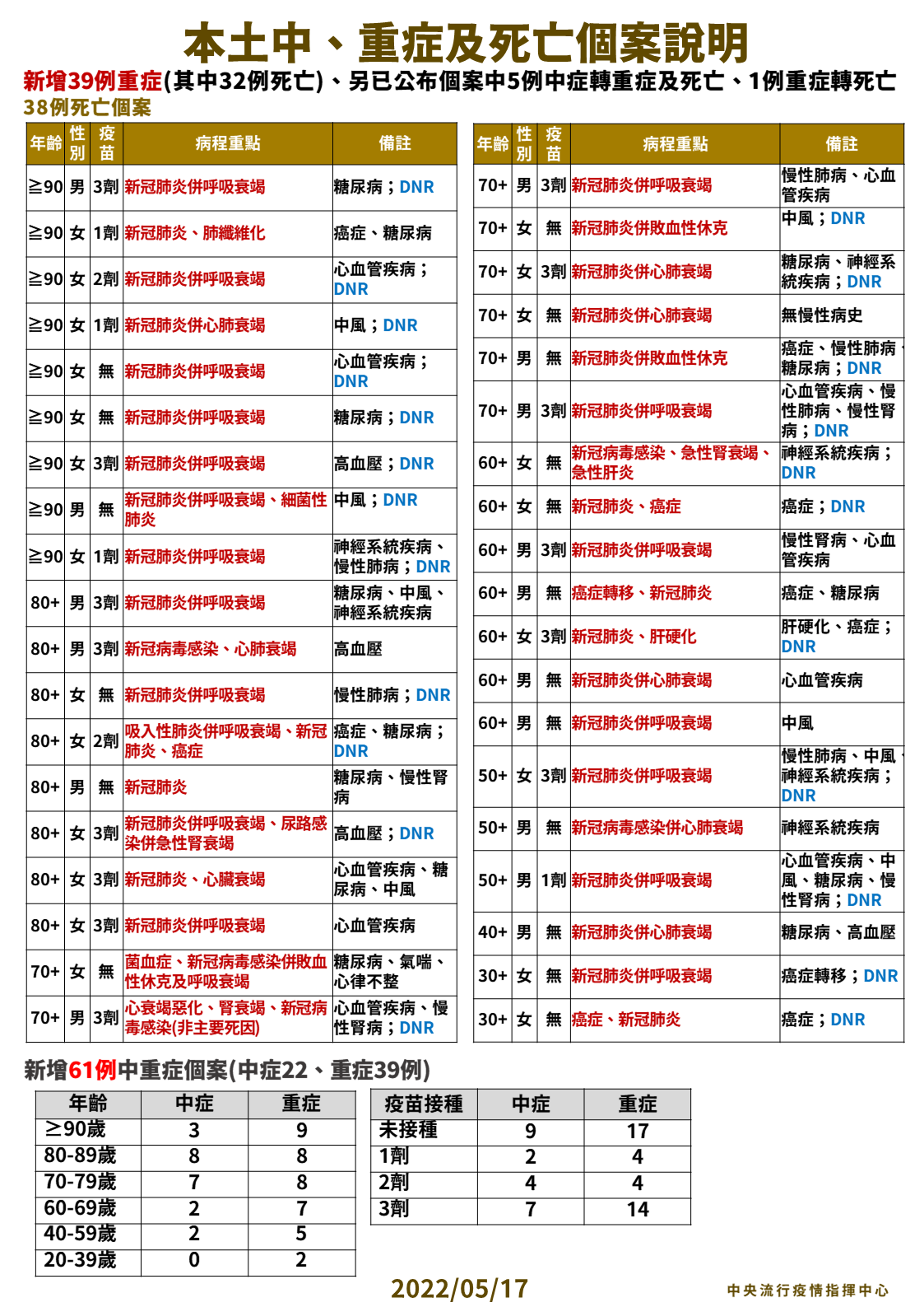 本土中/重症及死亡個案說明。(圖/中央流行疫情指揮中心)