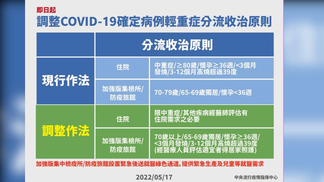 調整COVID-19確定病例輕重症分流收治原則。(圖/中央流行疫情指揮中心)