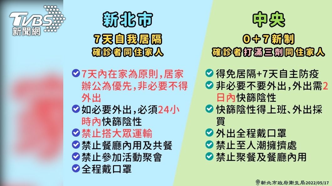 侯友宜指出,中央0+7新制與新北市4月中所提出的居隔轉型試辦草案極為類似。(圖/新北衛生局提供)