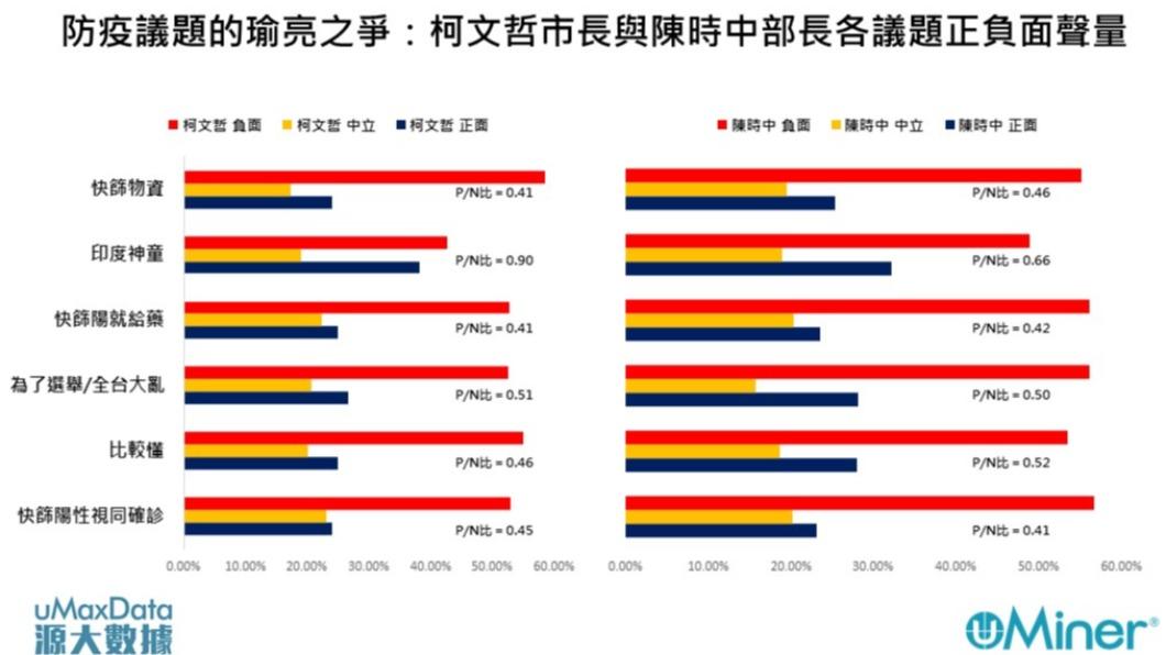 圖4:疫情期間柯文哲市長與陳時中部長在各項一起提及的議題中彼此正負面聲量(銘傳大學網路聲量與新媒體研究中心&源大數據提供)