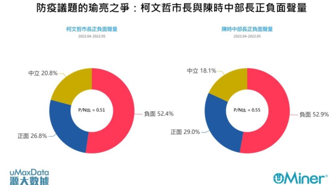 圖3:疫情期間柯文哲市長與陳時中部長一起被提及的防疫議題中彼此正負面聲量(銘傳大學網路聲量與新媒體研究中心&源大數據提供)