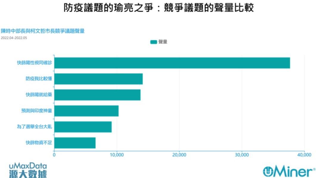 圖2:疫情期間柯文哲市長與陳時中部長最常一起被提及的議題(銘傳大學網路聲量與新媒體研究中心&源大數據提供)
