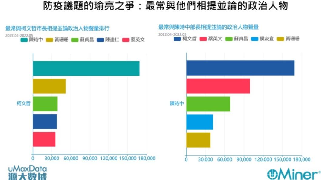 圖1:疫情期間最常與柯文哲市長及陳時中部長相提並論的政治人物(銘傳大學網路聲量與新媒體研究中心&源大數據提供)