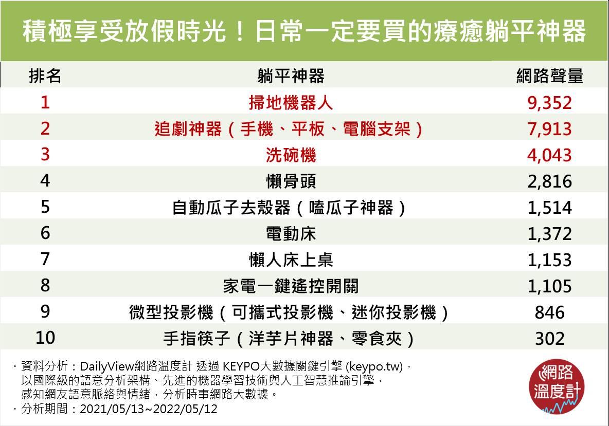 積極享受放假時光！日常一定要買的療癒躺平神器。（圖／網路溫度計提供）
