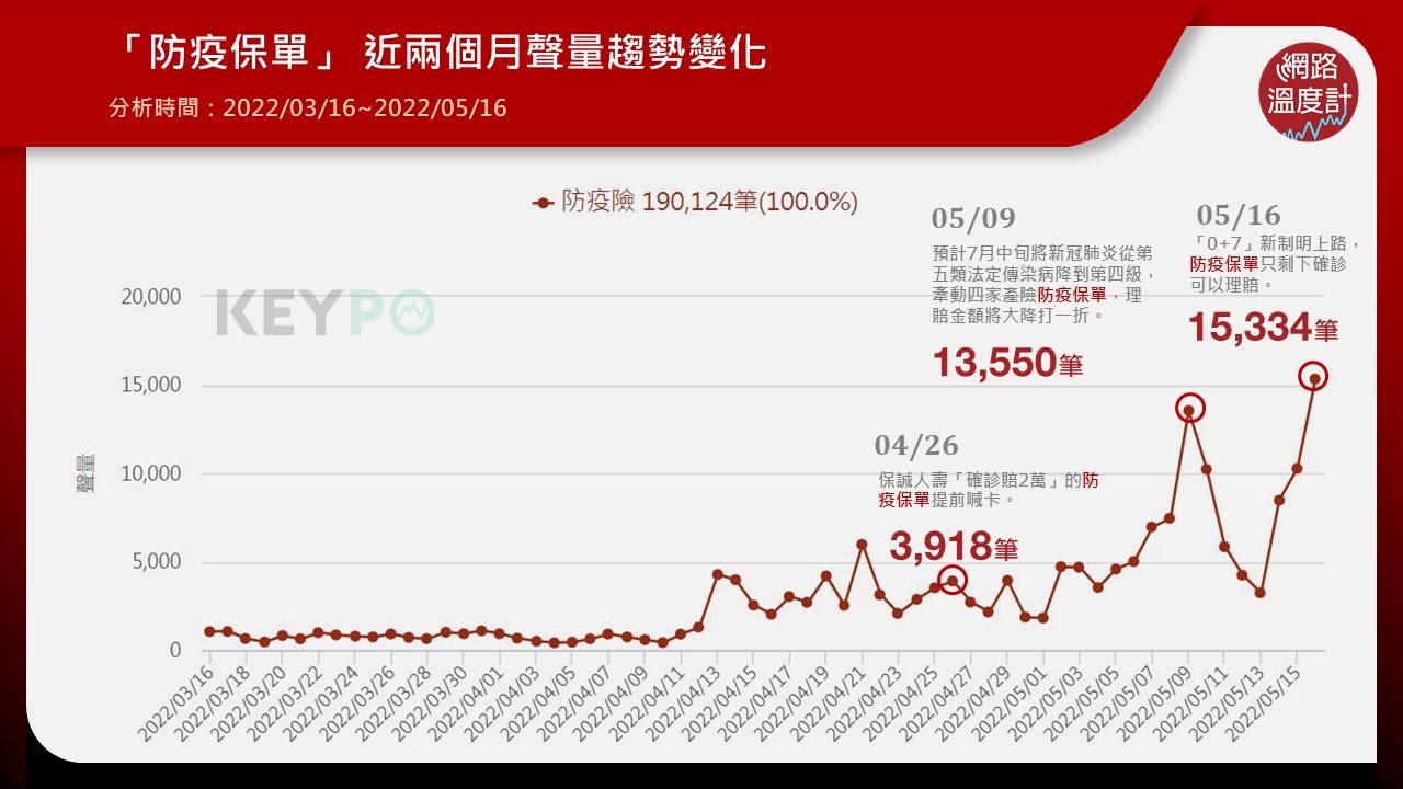 防疫保單網路聲量變化。(圖/網路溫度計)