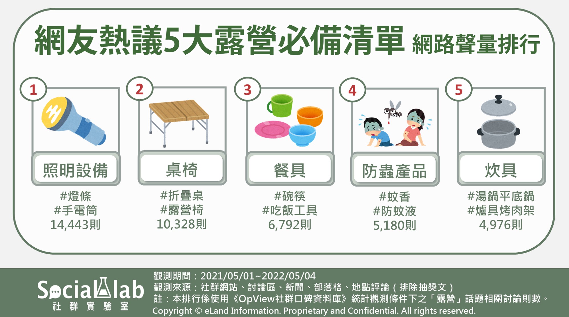 網友熱議5大露營必備清單網路聲量排行。(圖/社群實驗室提供)