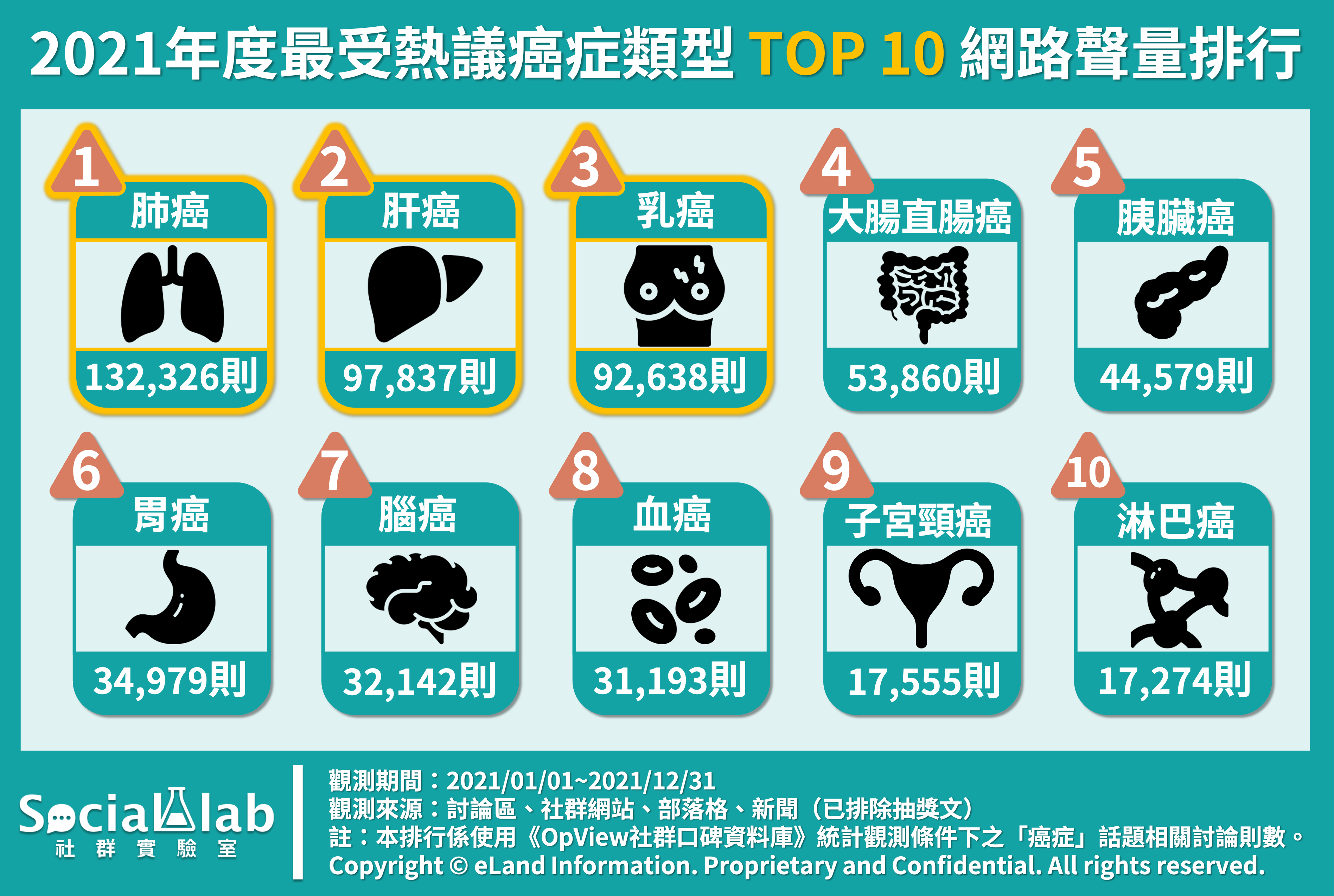 2021年度最受熱議癌症類型TOP10 網路聲量排行。(圖/社群實驗室提供)