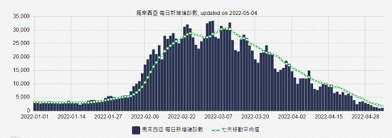 馬來西亞疫情現況。(圖/翻攝自COVID-19全球疫情地圖)