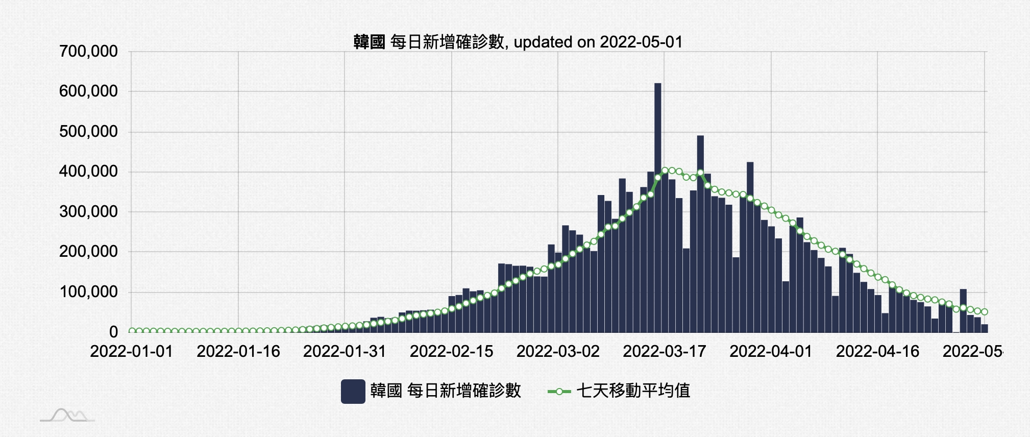 韓國單日確診數變化。(圖/翻攝自國網中心)