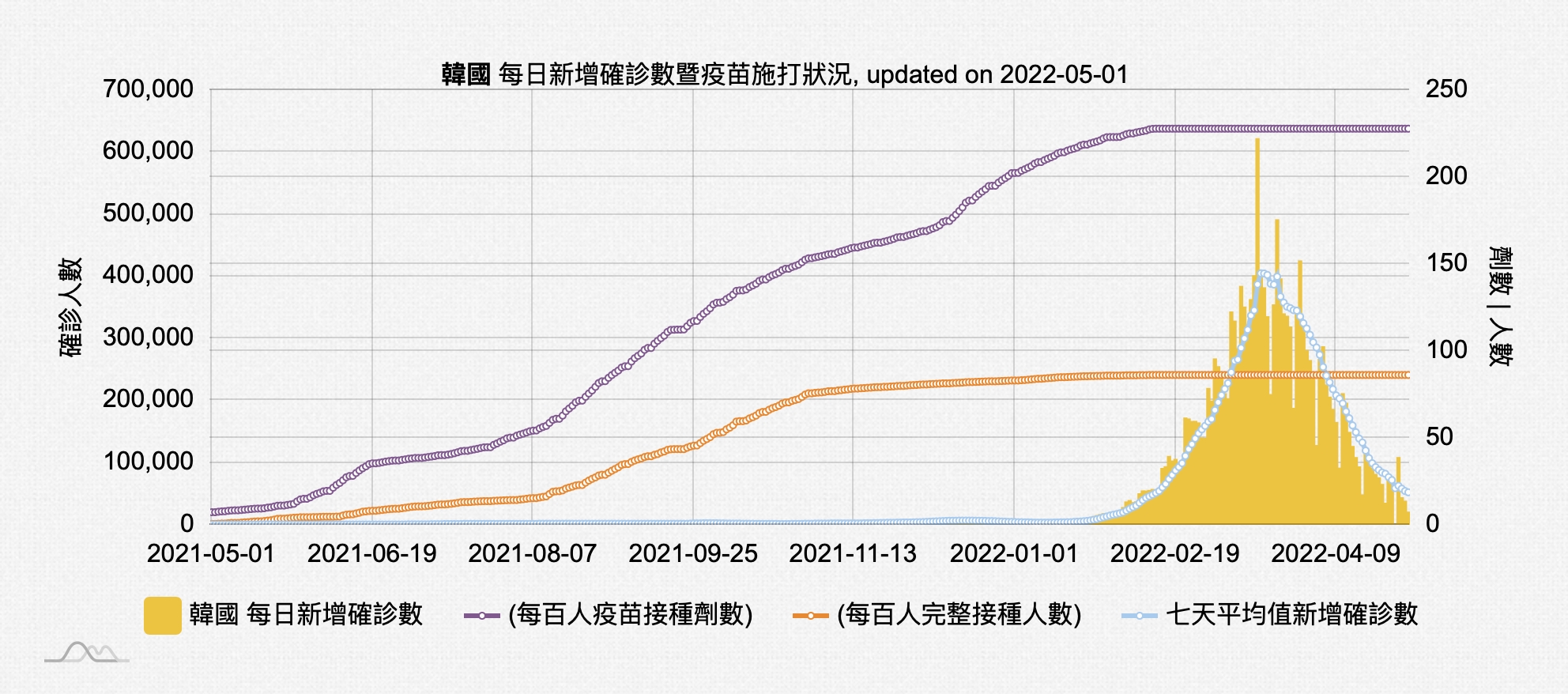 韓國疫苗施打概況。(圖/翻攝自國網中心)