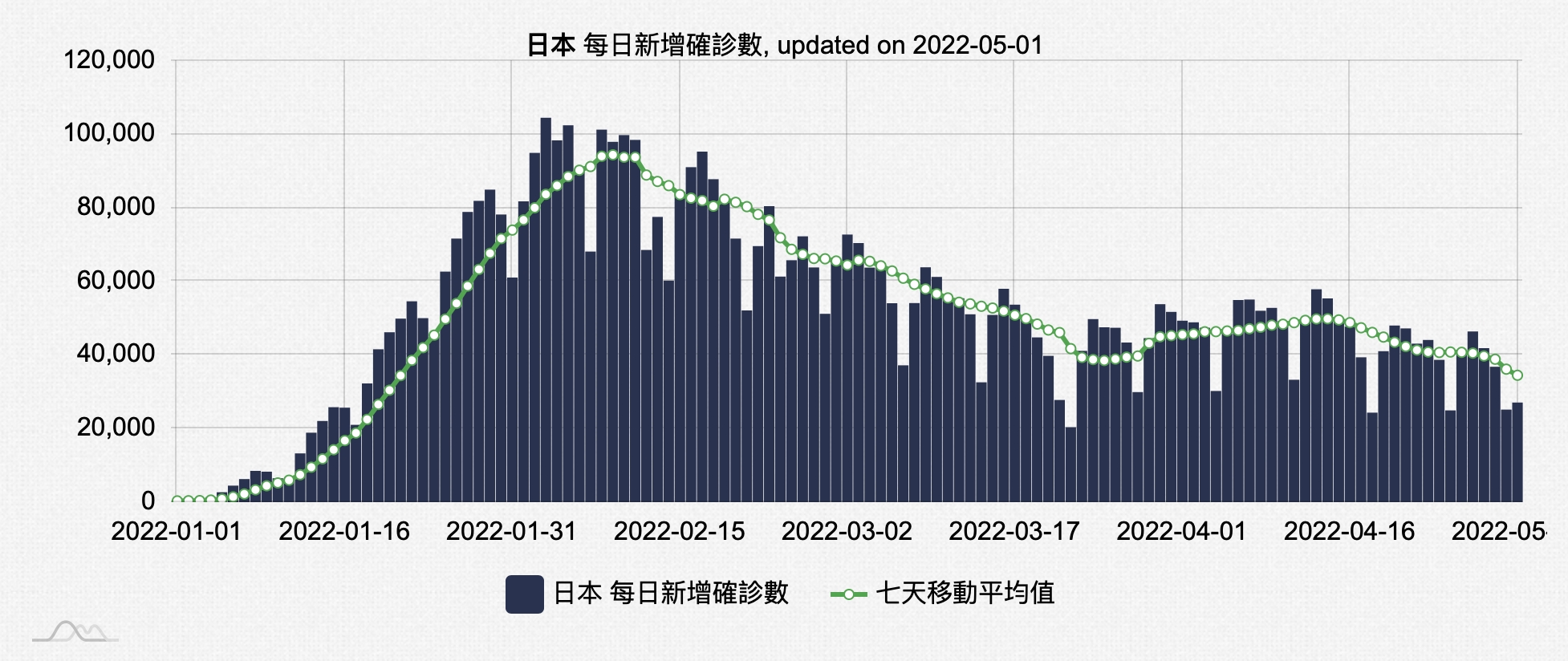 日本單日確診數變化。(圖/翻攝自國網中心)