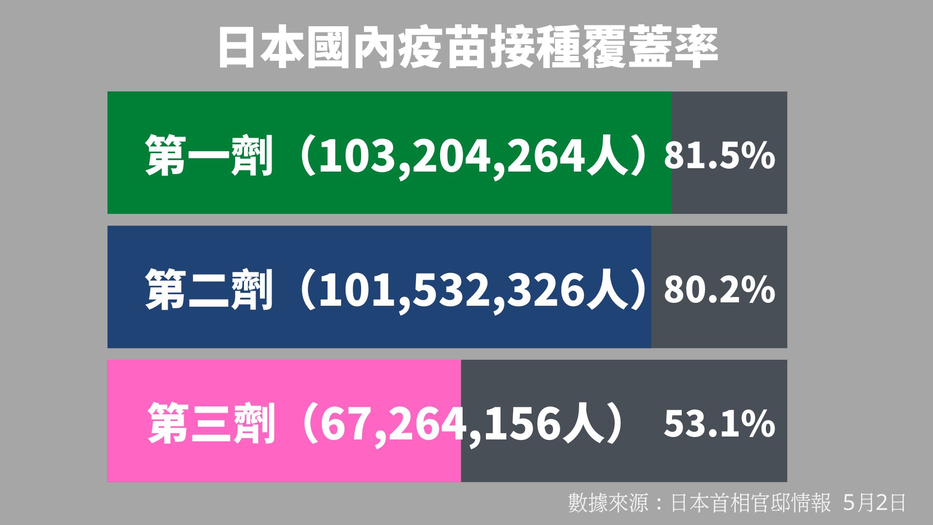 日本各劑疫苗覆蓋率。(圖/TVBS)