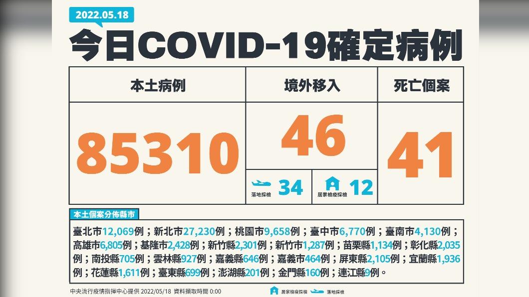 今(18日)新增本土85310例、境外移入46例、41死亡。(圖/中央流行疫情指揮中心)