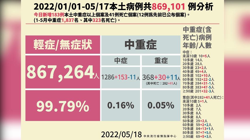 2022/01/01-05/17本土病例共869,101例分析。(圖/中央流行疫情指揮中心)