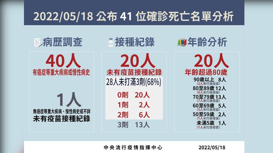 41位確診死亡個案分析。(圖/中央流行疫情指揮中心)
