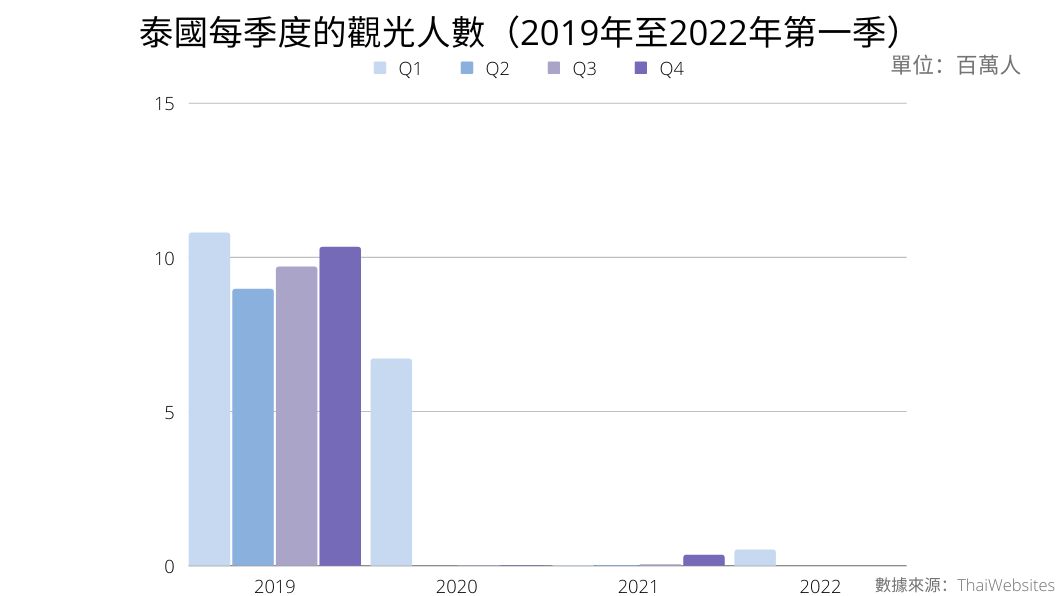 泰國2019年後的觀光人數出現雪崩式下滑。（圖／TVBS）