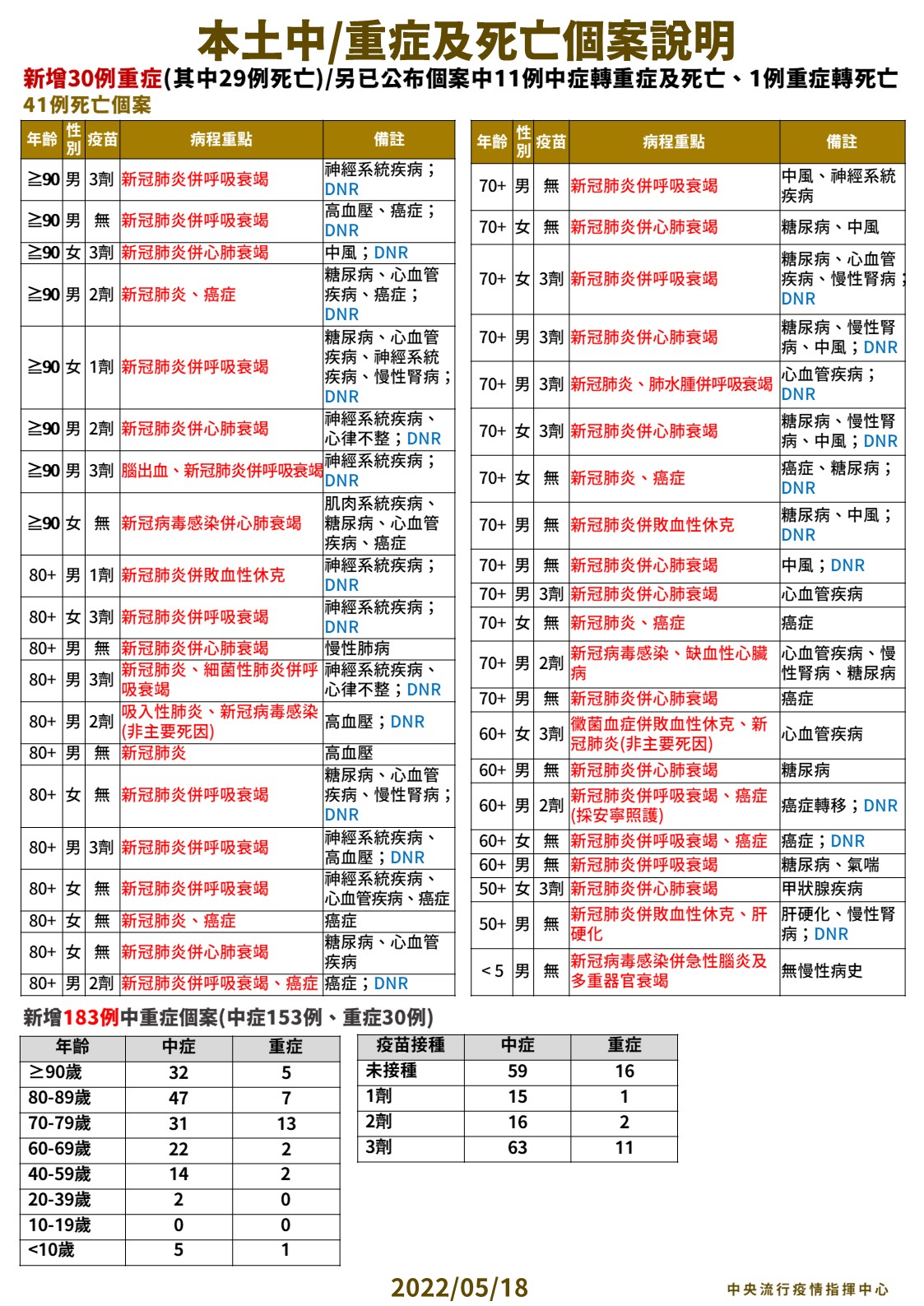 本土中/重症及死亡個案說明。(圖/中央流行疫情指揮中心)