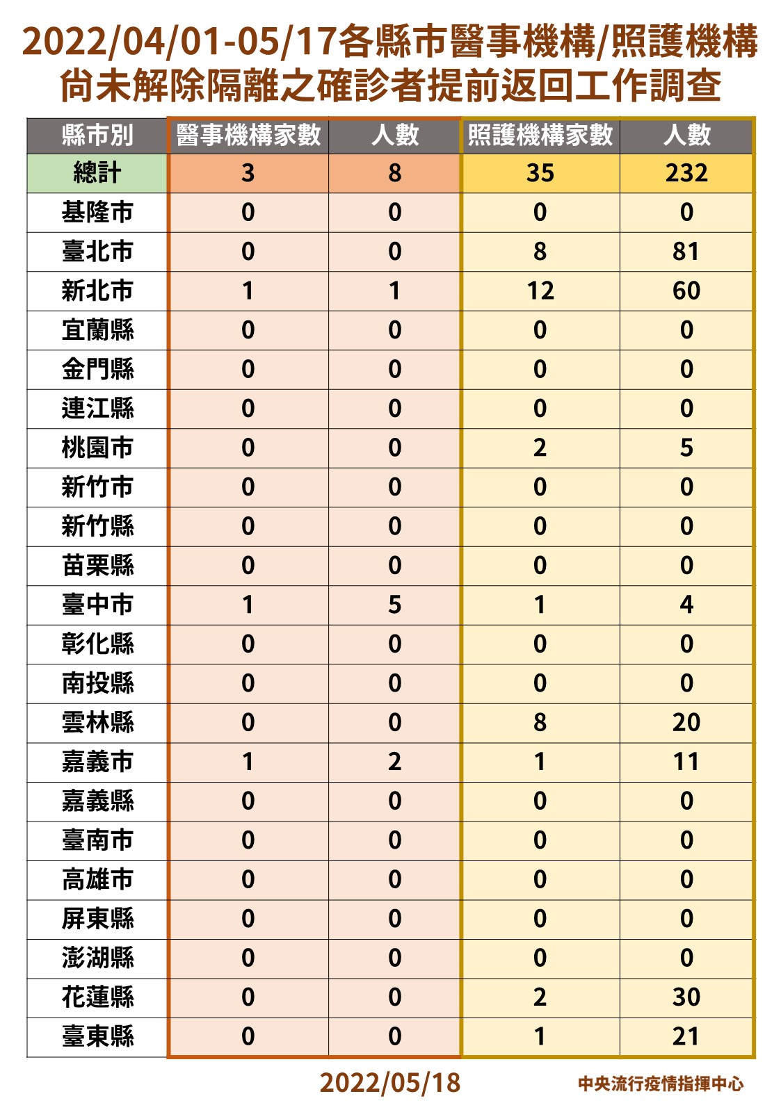 04/01-05/17各縣市醫事機構/照護機構尚未解除隔離之確診者提前返回工作調查。(圖/指揮中心)