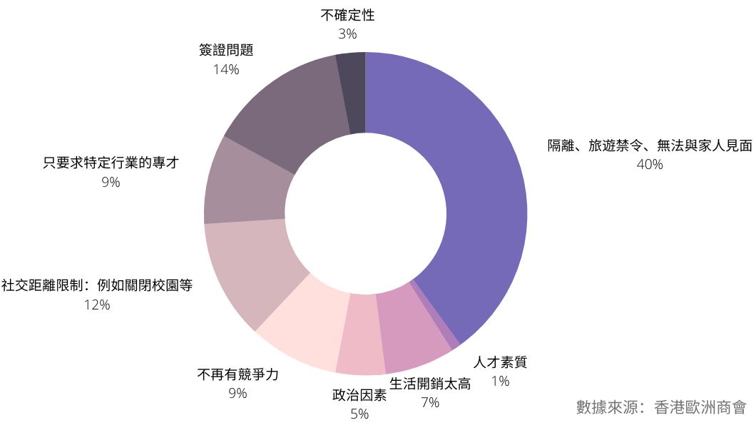 歐洲商會調查,吸引海外人才來港的困難因素(圖/TVBS)