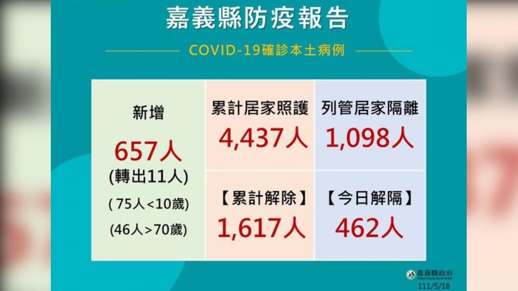 嘉縣+657 101歲人瑞阿嬤染疫症狀輕微未送醫