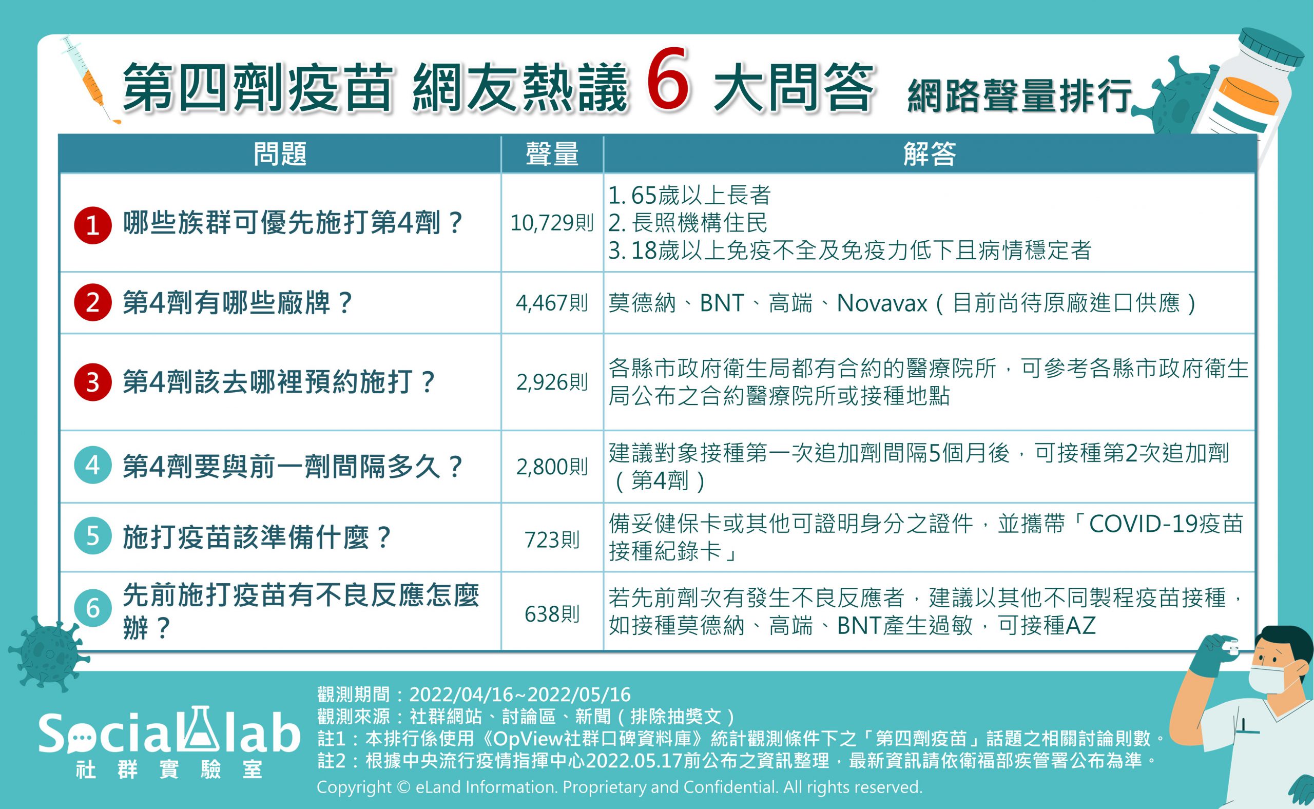 第四劑疫苗網友熱議6大問答。(圖/社群實驗室)