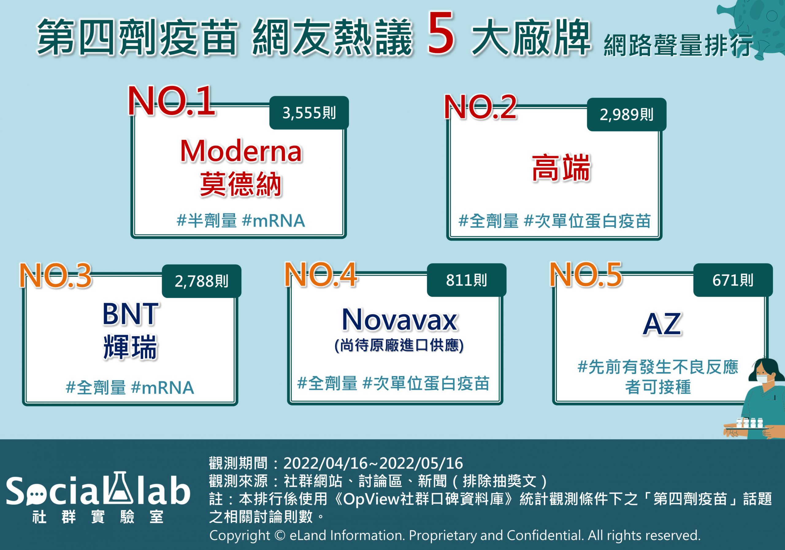 第四劑疫苗網友熱議5大廠牌。(圖/社群實驗室)
