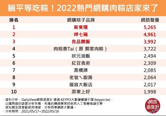 躺平等吃粽!2022熱門網購肉粽店家來了。(圖/網路溫度計)