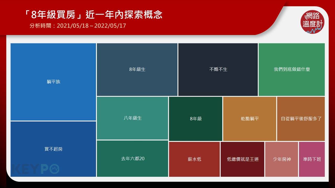 「8年級買房」近一年內探索概念。(圖/網路溫度計)