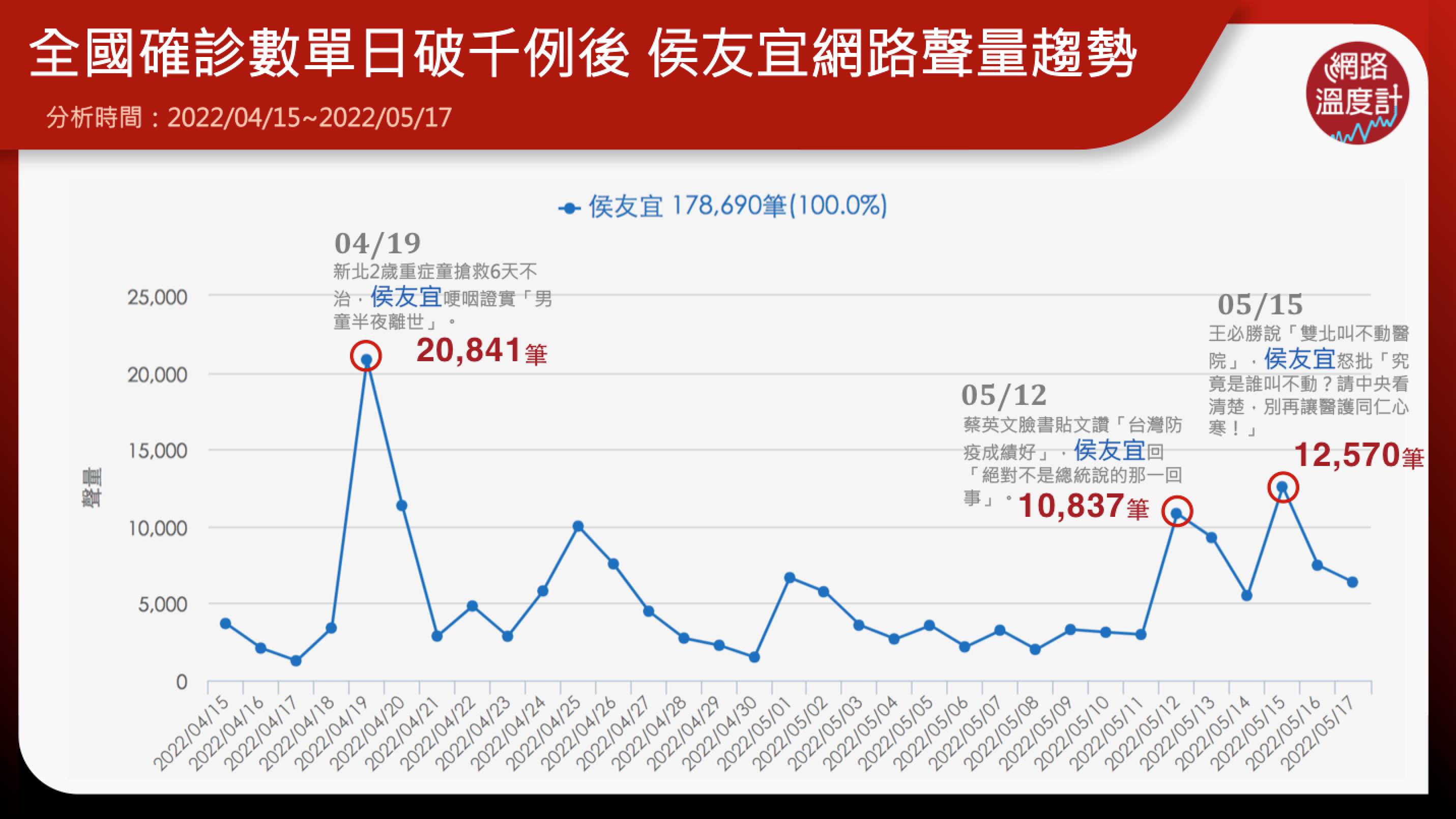 全國確診數單日破千例後，侯友宜網路聲量趨勢。（圖／網路溫度計）