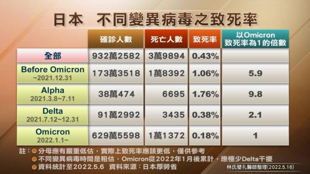 日本新冠變種病毒致死率比較。（圖／翻攝自林氏璧臉書）
