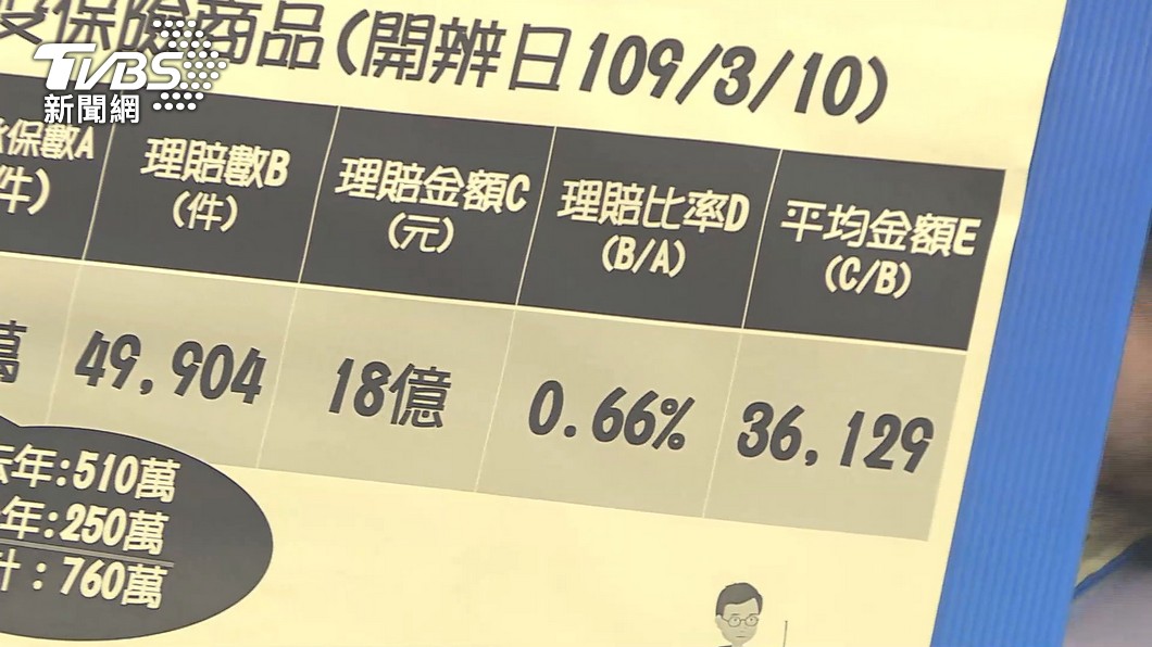 疫情趨緩,但民眾仍關心防疫保單理賠後續。(圖/TVBS)