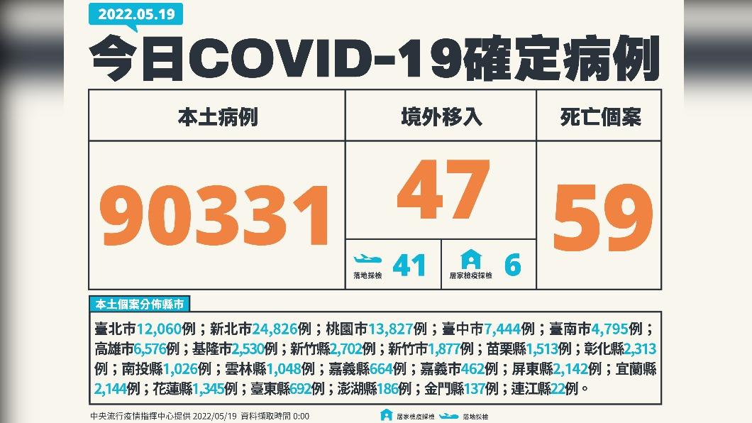 今（19）日新增本土90331例、境外移入47例、59死亡。（圖／中央流行疫情指揮中心）