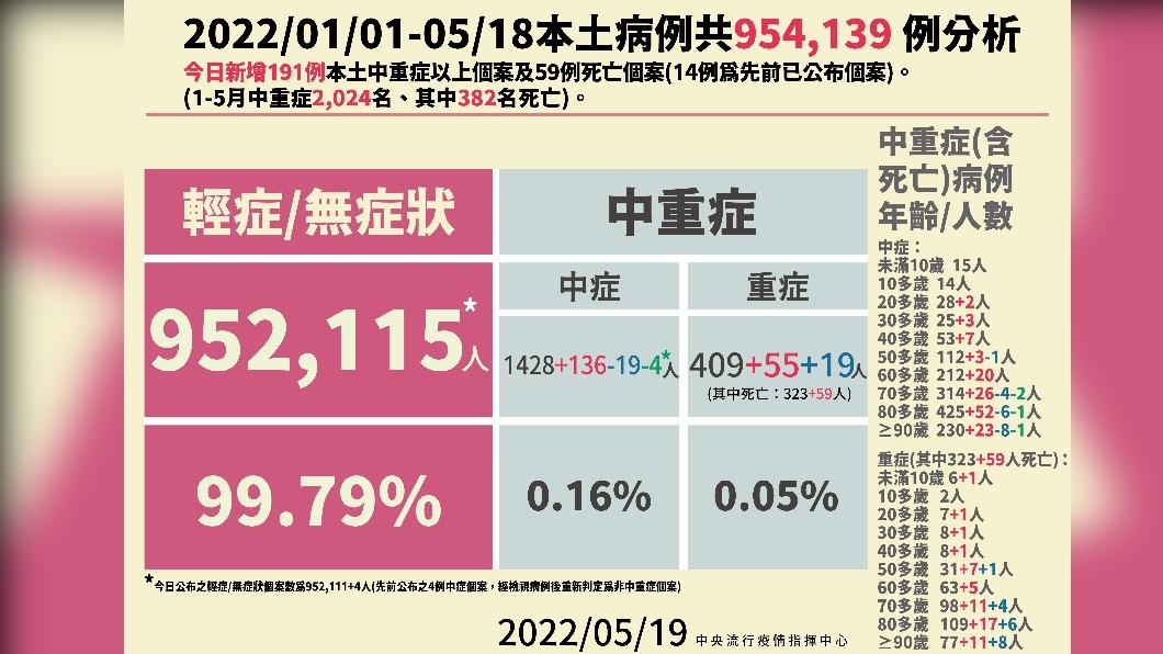 2022/01/01-05/18本土病例共954139例分析。(圖/中央流行疫情指揮中心)