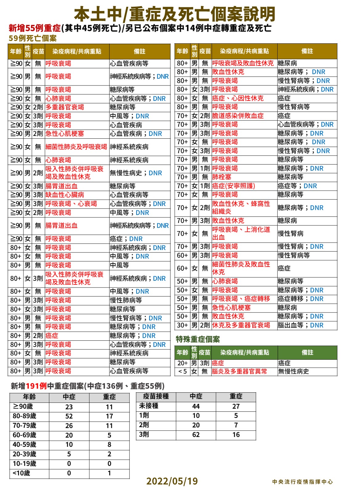 本土中/重症及死亡個案說明。(圖/中央流行疫情指揮中心)