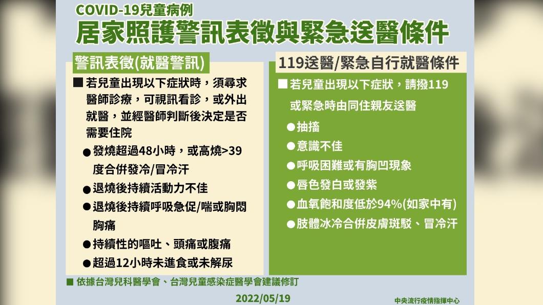 居家照護警訊表徵與緊急送醫條件。(圖/中央流行疫情指揮中心)