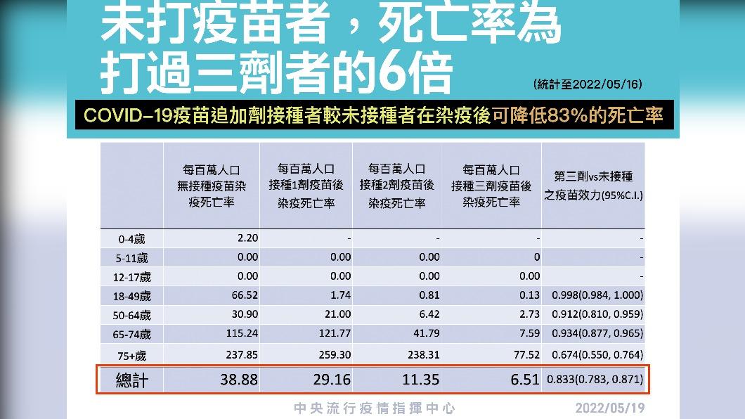 未打疫苗者,死亡率為打過三劑者的6倍。(圖/中央流行疫情指揮中心)